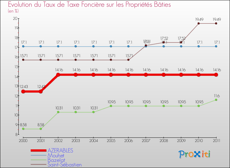 Evolution du taux de la taxe foncière sur le bati pour AZERABLES et les communes proches Comparaison des taux de taxe foncière sur le bati pour AZERABLES et les communes voisines