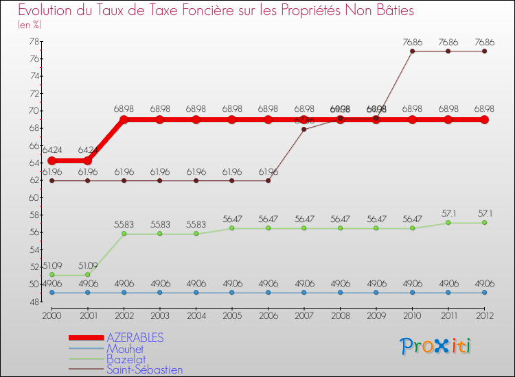 Evolution du taux de la taxe foncière sur les immeubles et terrains non batis pour AZERABLES et les communes proches de 2000 à 2012 Comparaison des taux de la taxe foncière sur les immeubles et terrains non batis pour AZERABLES et les communes voisines de 2000 à 2012