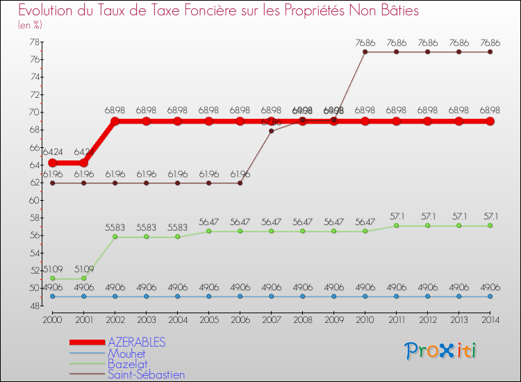 Evolution du taux de la taxe foncière sur les immeubles et terrains non batis pour AZERABLES et les communes proches de 2000 à 2014 Comparaison des taux de la taxe foncière sur les immeubles et terrains non batis pour AZERABLES et les communes voisines de 2000 à 2014