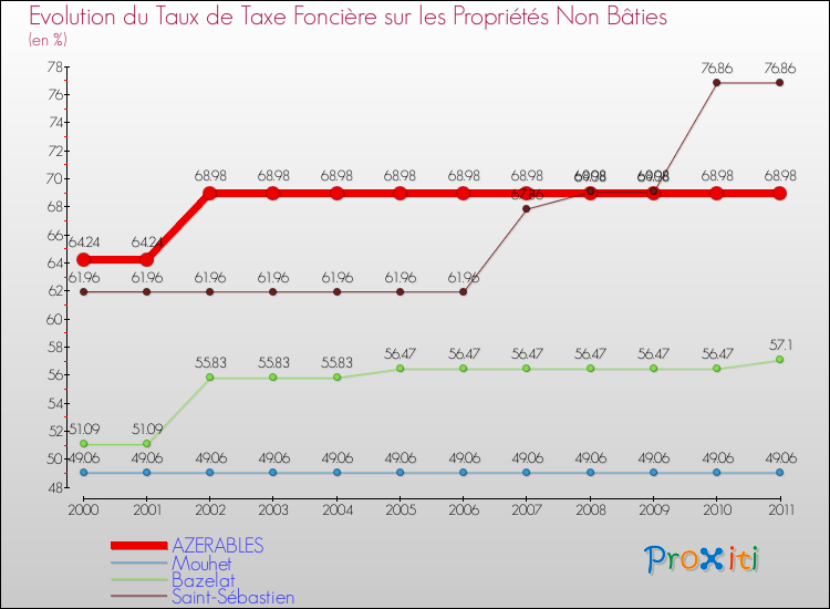 Evolution du taux de la taxe foncière sur les immeubles et terrains non batis pour AZERABLES et les communes proches Comparaison des taux de la taxe foncière sur les immeubles et terrains non batis pour AZERABLES et les communes voisines