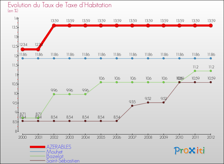 Evolution du taux de la taxe d'habitation pour AZERABLES et les communes proches Comparaison des taux de la taxe d'habitation pour AZERABLES et les communes voisines