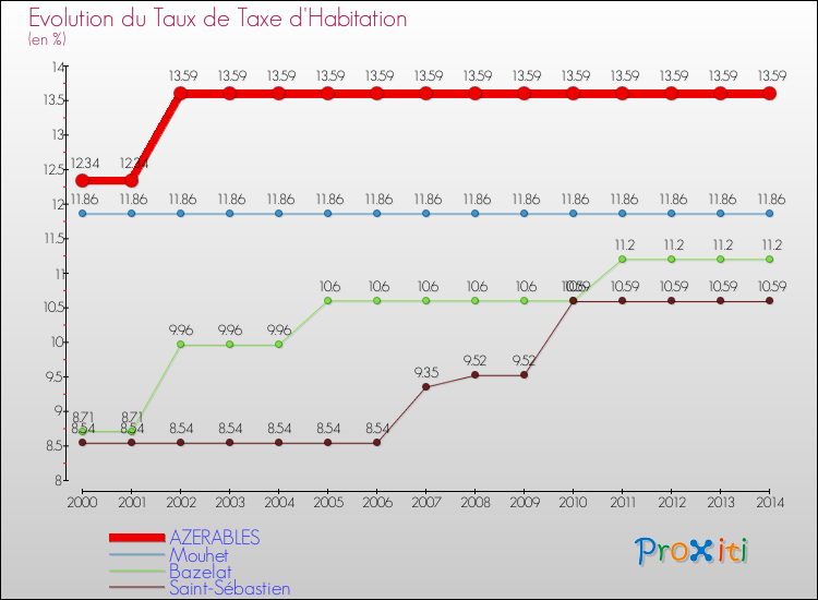 Evolution du taux de la taxe d'habitation pour AZERABLES et les communes proches de 2000 à 2014 Comparaison des taux de la taxe d'habitation pour AZERABLES et les communes voisines de 2000 à 2014