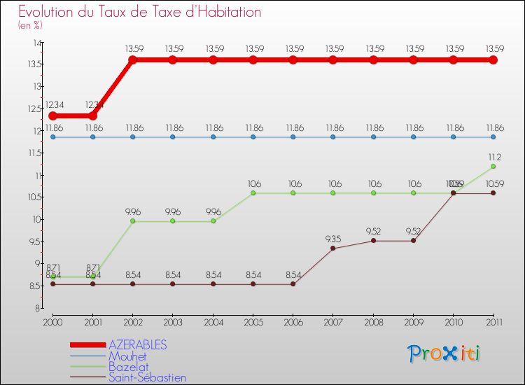 Evolution du taux de la taxe d'habitation pour AZERABLES et les communes proches Comparaison des taux de la taxe d'habitation pour AZERABLES et les communes voisines