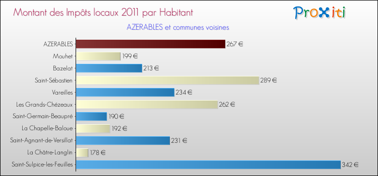 Montant des impôts locaux par Habitant pour AZERABLES et les communes proches Comparaison des impôts locaux par habitant pour AZERABLES et les communes voisines