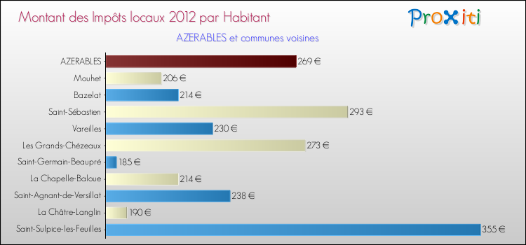 Montant des impôts locaux par Habitant pour AZERABLES et les communes proches Comparaison des impôts locaux par habitant pour AZERABLES et les communes voisines