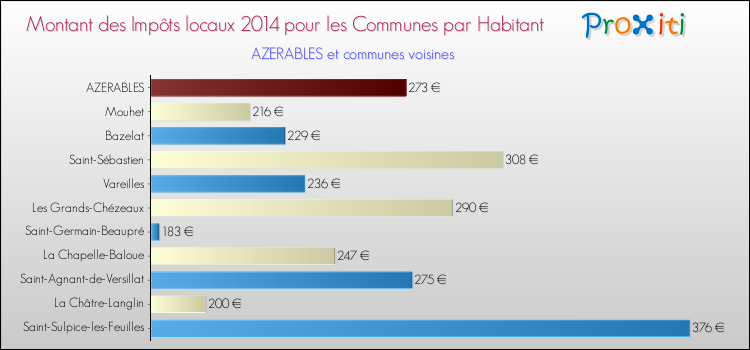 Montant des impôts locaux par Habitant pour AZERABLES et les communes proches en 2014 Comparaison des impôts locaux par habitant pour AZERABLES et les communes voisines en 2014