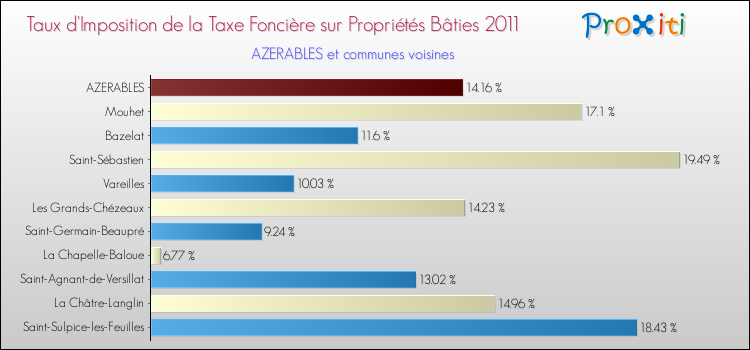 Taux d'imposition de la taxe foncière sur le bati 2011 pour AZERABLES et les communes proches Comparaison des taux d'imposition de la taxe foncière sur le bati 2011 pour AZERABLES et les communes voisines