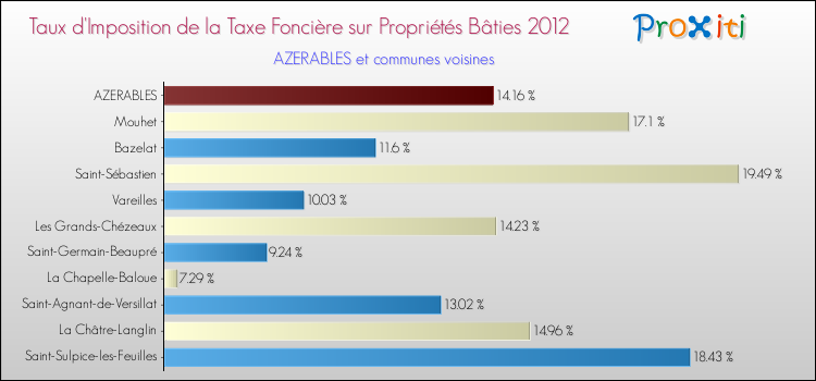 Taux d'imposition de la taxe foncière sur le bati 2012 pour AZERABLES et les communes proches Comparaison des taux d'imposition de la taxe foncière sur le bati 2012 pour AZERABLES et les communes voisines