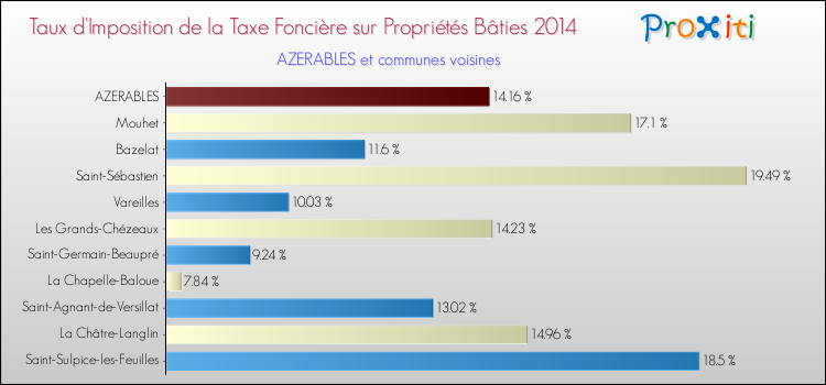 Taux d'imposition de la taxe foncière sur le bati 2014 pour AZERABLES et les communes proches Comparaison des taux d'imposition de la taxe foncière sur le bati 2014 pour AZERABLES et les communes voisines