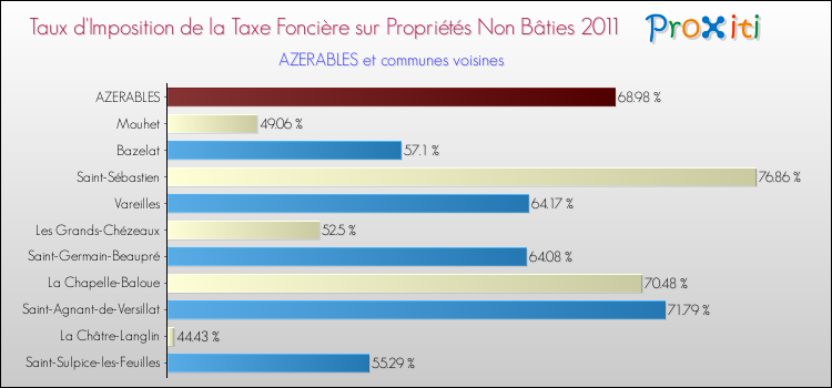 Taux d'imposition de la taxe foncière sur les immeubles et terrains non batis 2011 pour AZERABLES et les communes proches Comparaison des taux d'imposition de la taxe foncière sur les immeubles et terrains non batis 2011 pour AZERABLES et les communes voisines