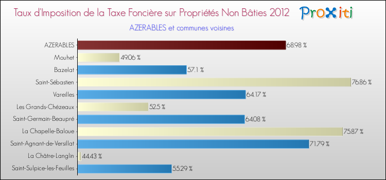 Taux d'imposition de la taxe foncière sur les immeubles et terrains non batis 2012 pour AZERABLES et les communes proches Comparaison des taux d'imposition de la taxe foncière sur les immeubles et terrains non batis 2012 pour AZERABLES et les communes voisines