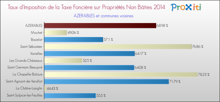 Taux d'imposition de la taxe foncière sur les immeubles et terrains non batis 2014 pour AZERABLES et les communes proches Comparaison des taux d'imposition de la taxe foncière sur les immeubles et terrains non batis 2014 pour AZERABLES et les communes voisines