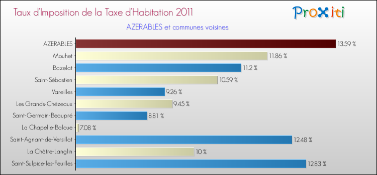Taux d'imposition de la taxe d'habitation 2011 pour AZERABLES et les communes proches Comparaison des taux d'imposition de la taxe d'habitation 2011 pour AZERABLES et les communes voisines