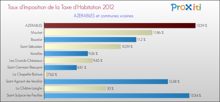 Taux d'imposition de la taxe d'habitation 2012 pour AZERABLES et les communes proches Comparaison des taux d'imposition de la taxe d'habitation 2012 pour AZERABLES et les communes voisines
