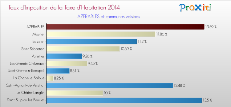 Taux d'imposition de la taxe d'habitation 2014 pour AZERABLES et les communes proches Comparaison des taux d'imposition de la taxe d'habitation 2014 pour AZERABLES et les communes voisines