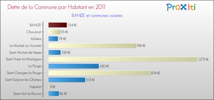 Dette par habitant de la commune en 2011 pour BANIZE et les communes proches Comparaison de la dette par habitant de la commune en 2011 pour BANIZE et les communes voisines