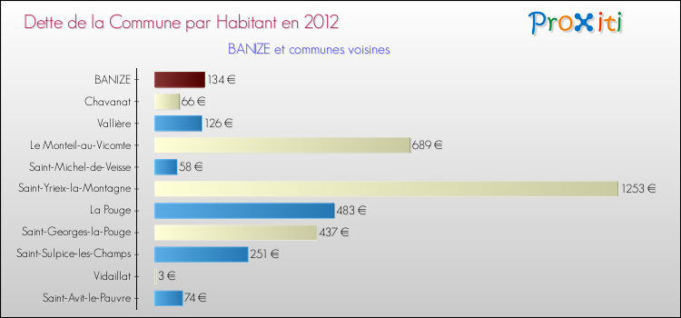Dette par habitant de la commune en 2012 pour BANIZE et les communes proches Comparaison de la dette par habitant de la commune en 2012 pour BANIZE et les communes voisines