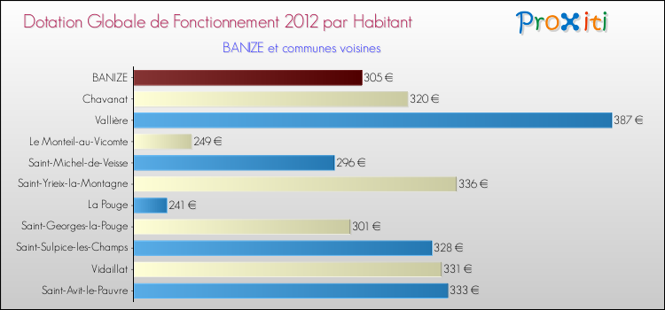 Montant des dotations globales de fonctionnement DGF par Habitant pour BANIZE et les communes proches Comparaison des des dotations globales de fonctionnement DGF par habitant pour BANIZE et les communes voisines
