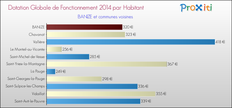Montant des dotations globales de fonctionnement DGF par Habitant pour BANIZE et les communes proches en 2014. Comparaison des des dotations globales de fonctionnement DGF par habitant pour BANIZE et les communes voisines en 2014.
