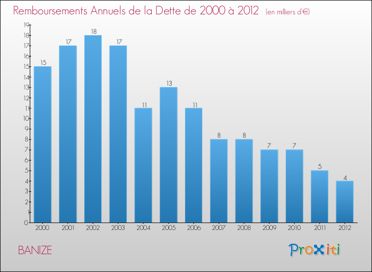Evolution de l'annuité de la dette pour la commune de BANIZE de 2000 à 2012 Annuités de la dette pour BANIZE de 2000 à 2012