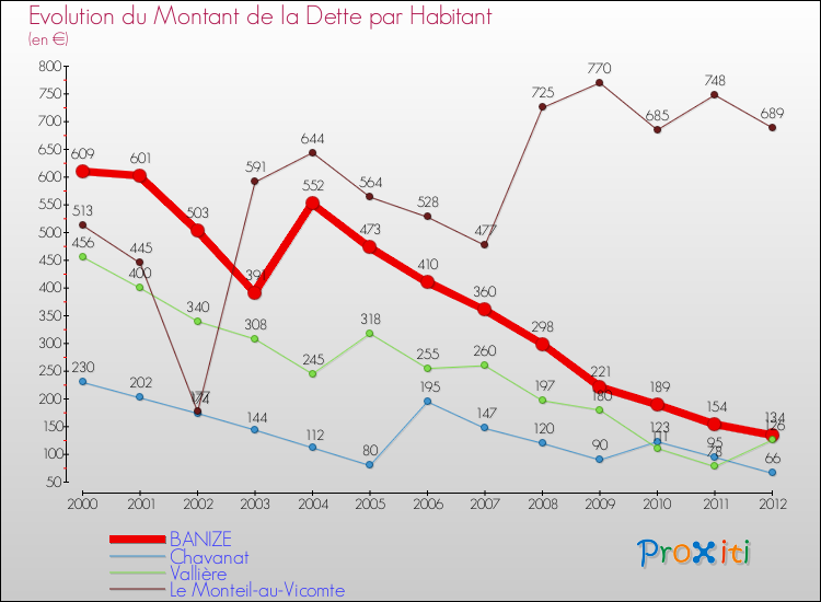 Evolution de la dette par habitant pour la commune de BANIZE et les communes proches de 2000 à 2012 Comparaison de la dette par habitant pour BANIZE et les communes voisines de 2000 à 2012