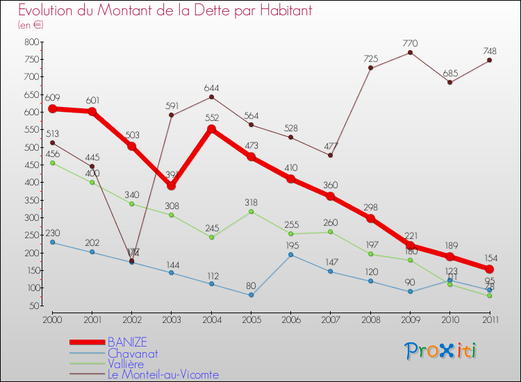 Evolution de la dette par habitant pour la commune de BANIZE et les communes proches Comparaison de la dette par habitant pour BANIZE et les communes voisines