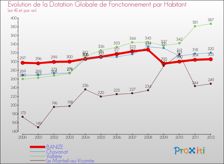 Evolution et montant de la dotation globale de fonctionnement par Habitant pour BANIZE et les communes proches Comparaison des dotations globales de fonctionnement par habitant pour BANIZE et les communes voisines