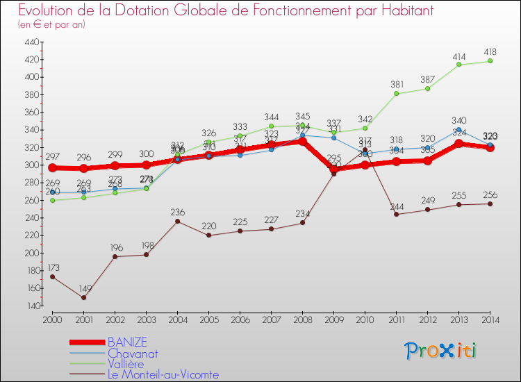 Evolution et montant de la dotation globale de fonctionnement par Habitant pour BANIZE et les communes proches de 2000 à 2014. Comparaison des dotations globales de fonctionnement par habitant pour BANIZE et les communes voisines de 2000 à 2014.