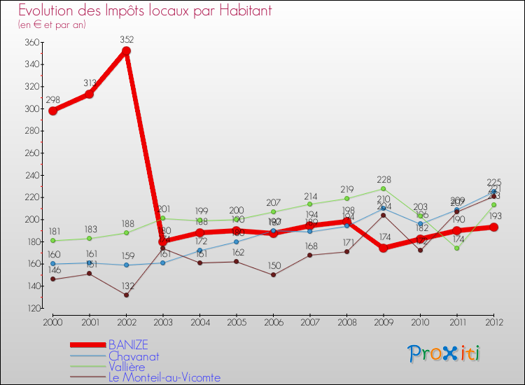Evolution et montant des impôts locaux par Habitant pour BANIZE et les communes proches Comparaison des impôts locaux par habitant pour BANIZE et les communes voisines