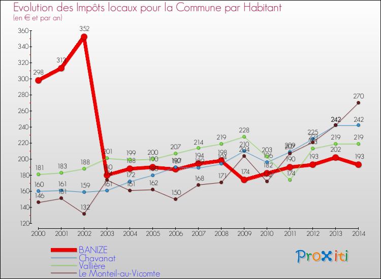 Evolution et montant des impôts locaux par Habitant pour BANIZE et les communes proches de 2000 à 2014 Comparaison des impôts locaux par habitant pour BANIZE et les communes voisines de 2000 à 2014