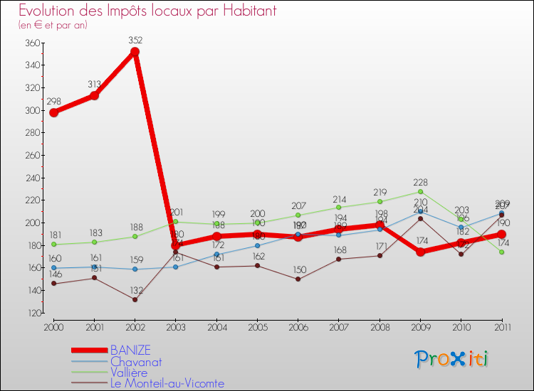 Evolution et montant des impôts locaux par Habitant pour BANIZE et les communes proches Comparaison des impôts locaux par habitant pour BANIZE et les communes voisines
