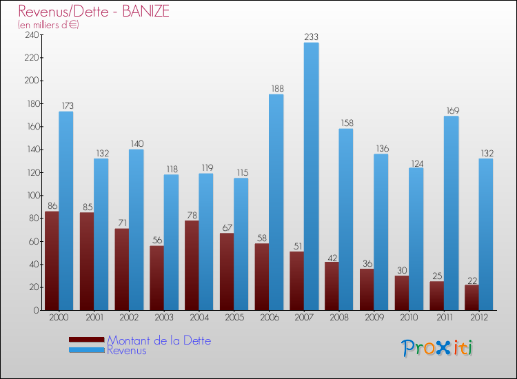 Evolution comparée de la dette et des revenus pour la commune de BANIZE de 2000 à 2012 Comparaison de la dette et des revenus pour BANIZE de 2000 à 2012