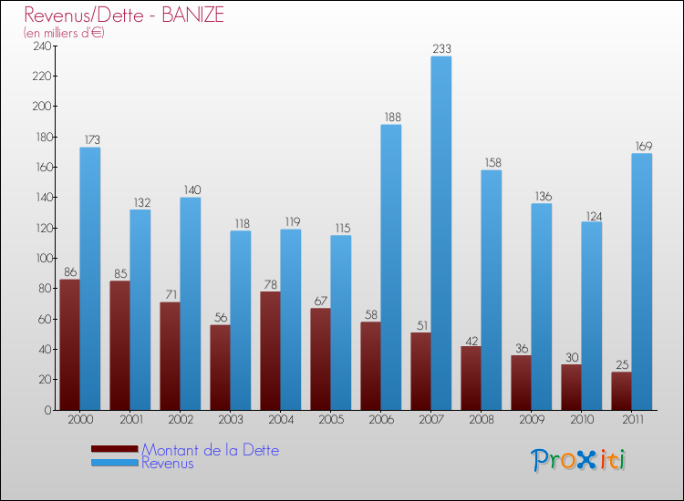 Evolution comparée de la dette et des revenus pour la commune de BANIZE de 2000 à 2011 Comparaison de la dette et des revenus pour BANIZE de 2000 à 2011