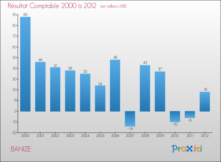 Evolution du résultat comptable pour la commune de BANIZE de 2000 à 2012 Evolution du résultat comptable pour BANIZE de 2000 à 2012