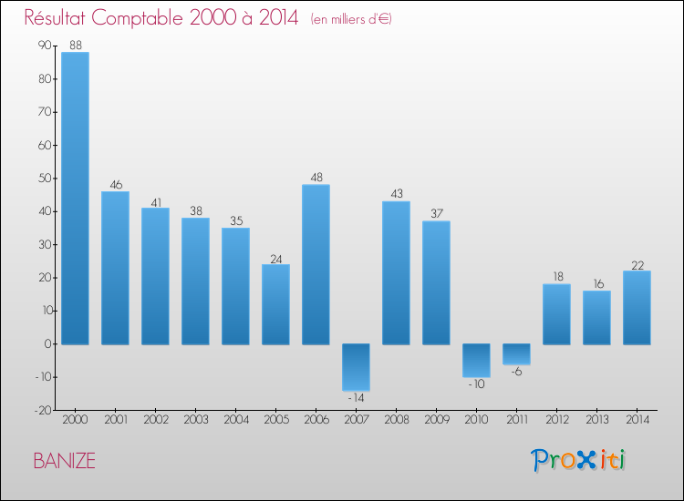 Evolution du résultat comptable pour la commune de BANIZE de 2000 à 2014 Evolution du résultat comptable pour BANIZE de 2000 à 2014