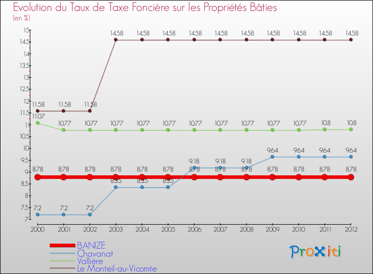 Evolution du taux de la taxe foncière sur le bati pour BANIZE et les communes proches de 2000 à 2012 Comparaison des taux de taxe foncière sur le bati pour BANIZE et les communes voisines de 2000 à 2012