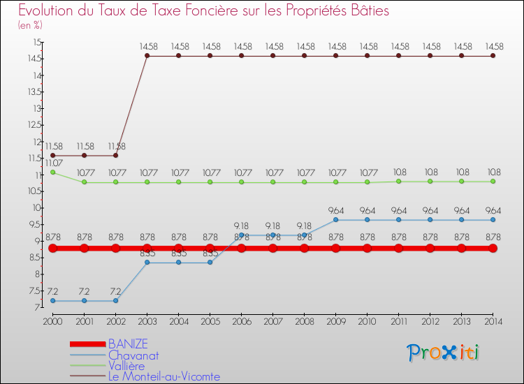 Evolution du taux de la taxe foncière sur le bati pour BANIZE et les communes proches de 2000 à 2014 Comparaison des taux de taxe foncière sur le bati pour BANIZE et les communes voisines de 2000 à 2014