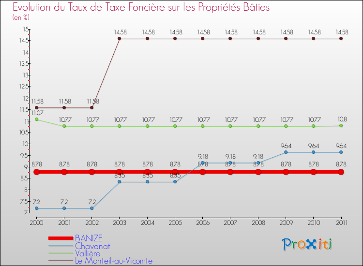 Evolution du taux de la taxe foncière sur le bati pour BANIZE et les communes proches Comparaison des taux de taxe foncière sur le bati pour BANIZE et les communes voisines