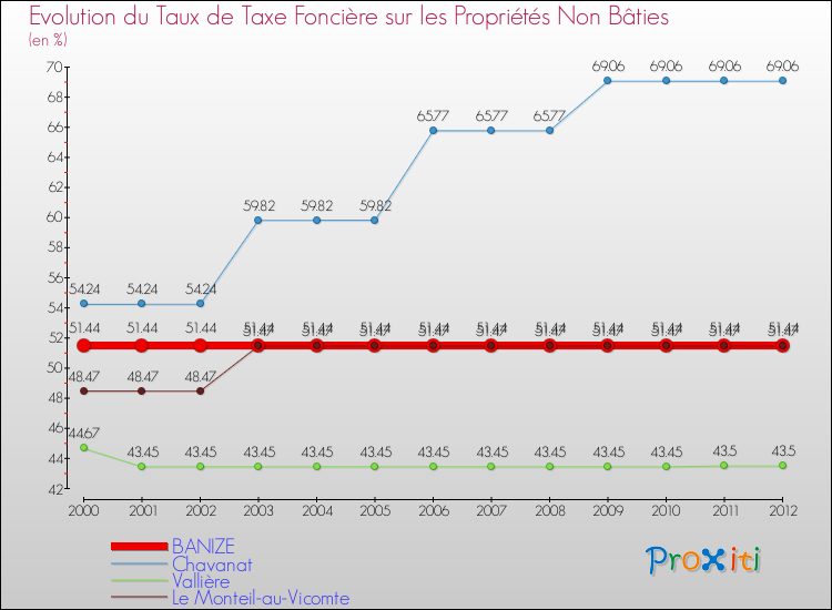 Evolution du taux de la taxe foncière sur les immeubles et terrains non batis pour BANIZE et les communes proches de 2000 à 2012 Comparaison des taux de la taxe foncière sur les immeubles et terrains non batis pour BANIZE et les communes voisines de 2000 à 2012