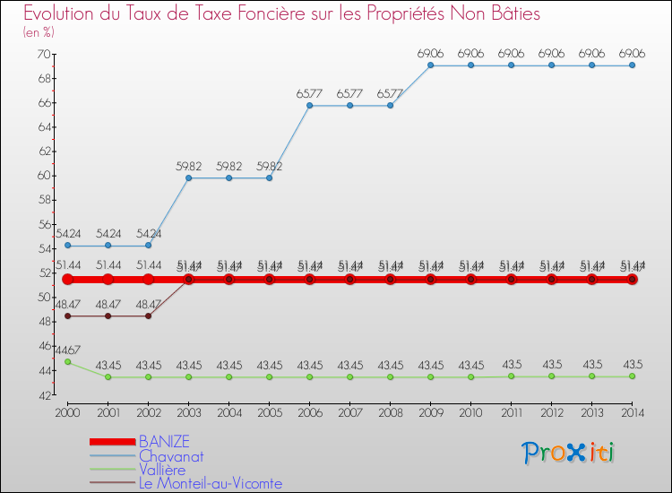 Evolution du taux de la taxe foncière sur les immeubles et terrains non batis pour BANIZE et les communes proches de 2000 à 2014 Comparaison des taux de la taxe foncière sur les immeubles et terrains non batis pour BANIZE et les communes voisines de 2000 à 2014