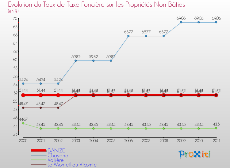 Evolution du taux de la taxe foncière sur les immeubles et terrains non batis pour BANIZE et les communes proches Comparaison des taux de la taxe foncière sur les immeubles et terrains non batis pour BANIZE et les communes voisines