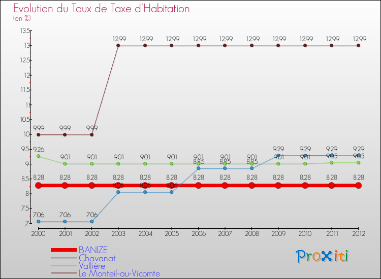 Evolution du taux de la taxe d'habitation pour BANIZE et les communes proches Comparaison des taux de la taxe d'habitation pour BANIZE et les communes voisines