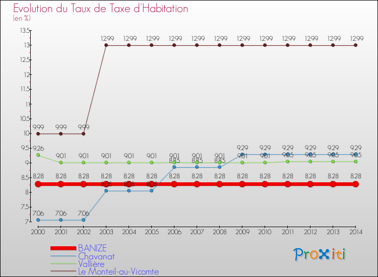 Evolution du taux de la taxe d'habitation pour BANIZE et les communes proches de 2000 à 2014 Comparaison des taux de la taxe d'habitation pour BANIZE et les communes voisines de 2000 à 2014
