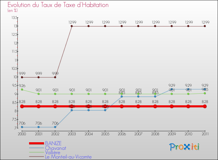 Evolution du taux de la taxe d'habitation pour BANIZE et les communes proches Comparaison des taux de la taxe d'habitation pour BANIZE et les communes voisines