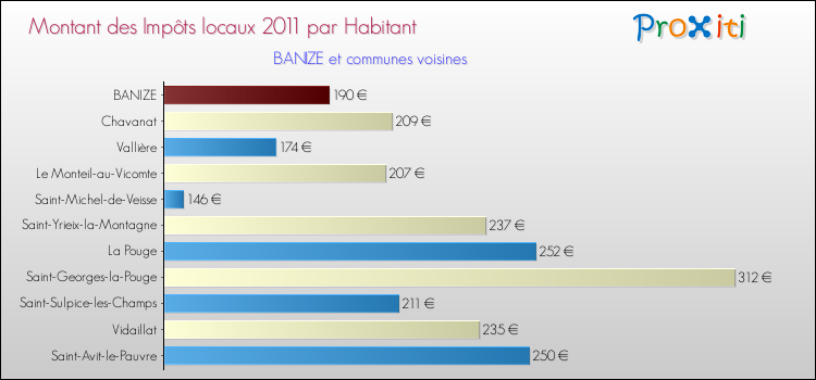 Montant des impôts locaux par Habitant pour BANIZE et les communes proches Comparaison des impôts locaux par habitant pour BANIZE et les communes voisines