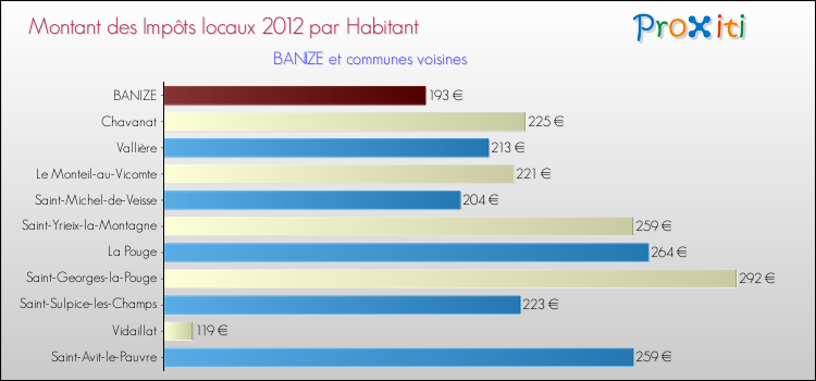 Montant des impôts locaux par Habitant pour BANIZE et les communes proches Comparaison des impôts locaux par habitant pour BANIZE et les communes voisines