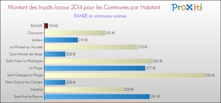 Montant des impôts locaux par Habitant pour BANIZE et les communes proches en 2014 Comparaison des impôts locaux par habitant pour BANIZE et les communes voisines en 2014