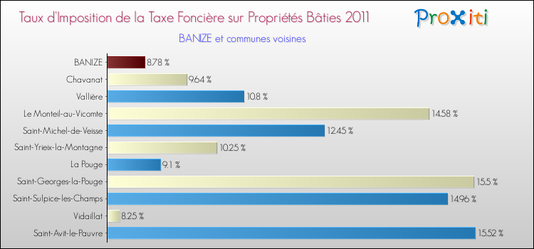 Taux d'imposition de la taxe foncière sur le bati 2011 pour BANIZE et les communes proches Comparaison des taux d'imposition de la taxe foncière sur le bati 2011 pour BANIZE et les communes voisines