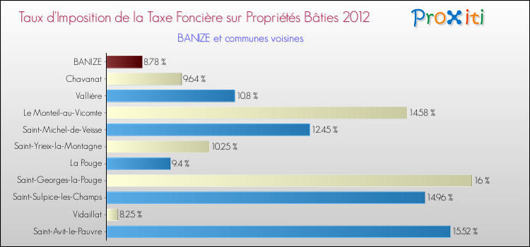 Taux d'imposition de la taxe foncière sur le bati 2012 pour BANIZE et les communes proches Comparaison des taux d'imposition de la taxe foncière sur le bati 2012 pour BANIZE et les communes voisines