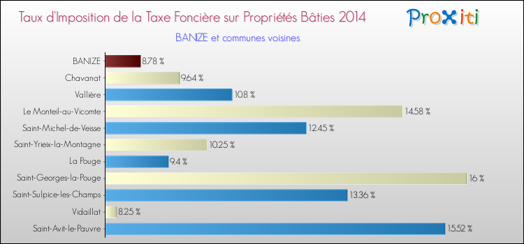 Taux d'imposition de la taxe foncière sur le bati 2014 pour BANIZE et les communes proches Comparaison des taux d'imposition de la taxe foncière sur le bati 2014 pour BANIZE et les communes voisines
